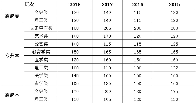 信阳成人高考